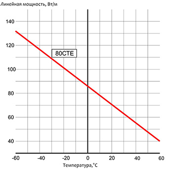 Температурные характеристики