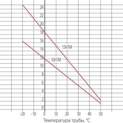 Температурные характеристики