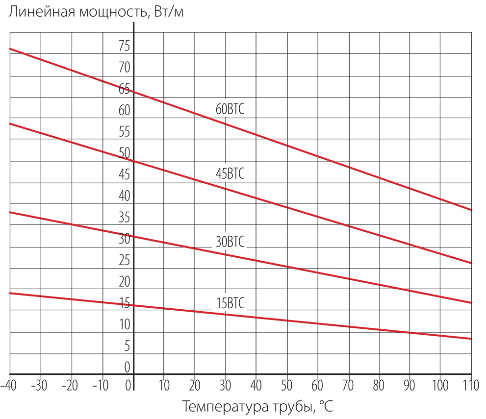 Температурные характеристики