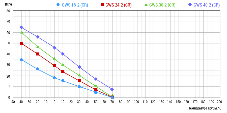 Греющий кабель GWS