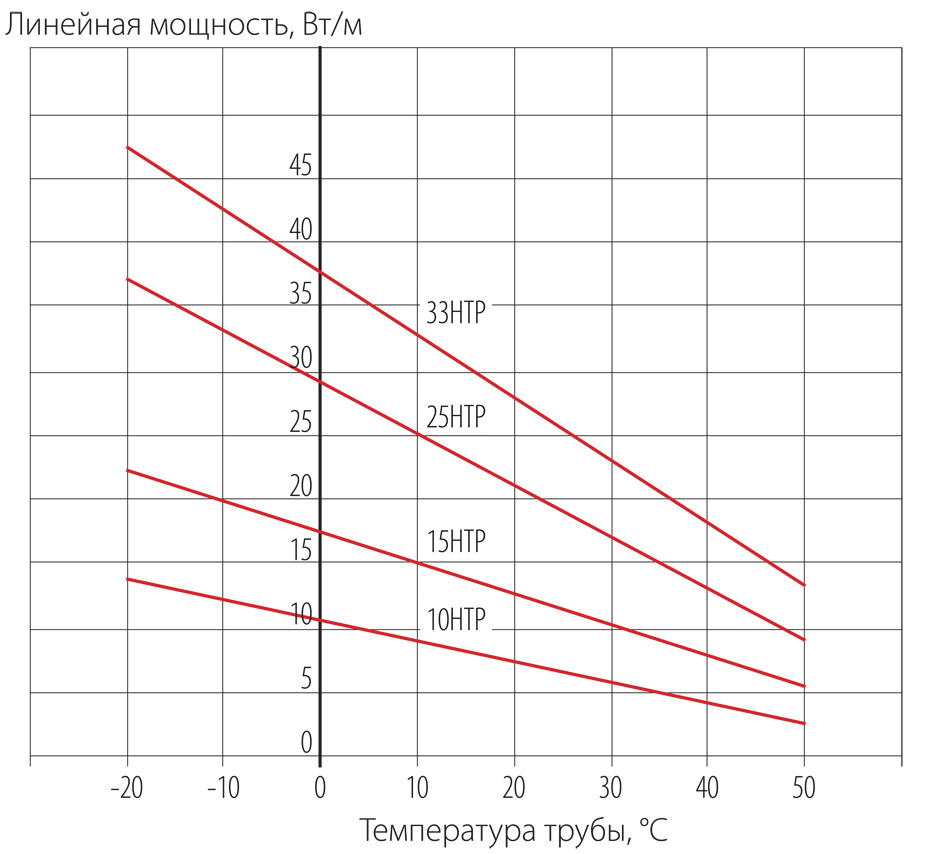 температурные характеристики