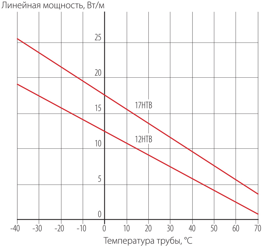 Температурные характеристики